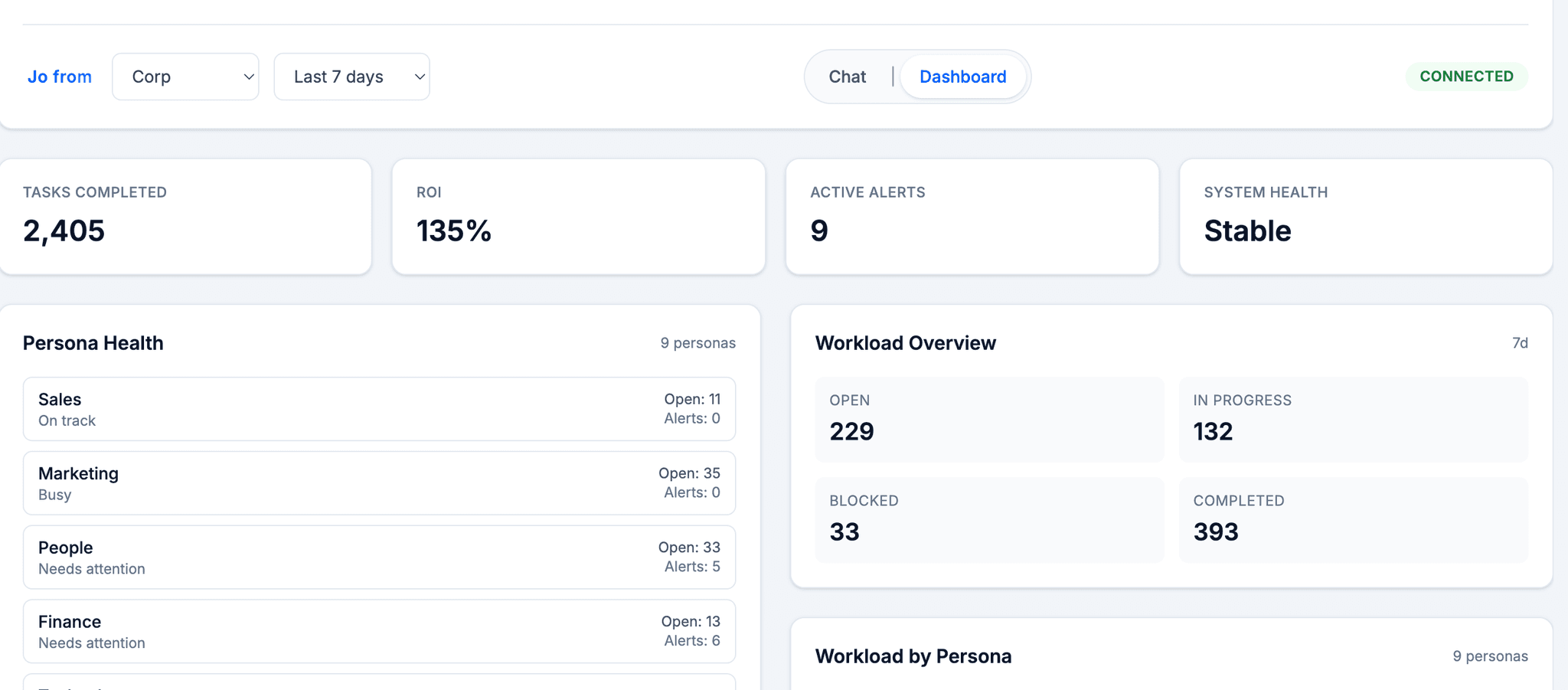 Corporate KPI dashboard