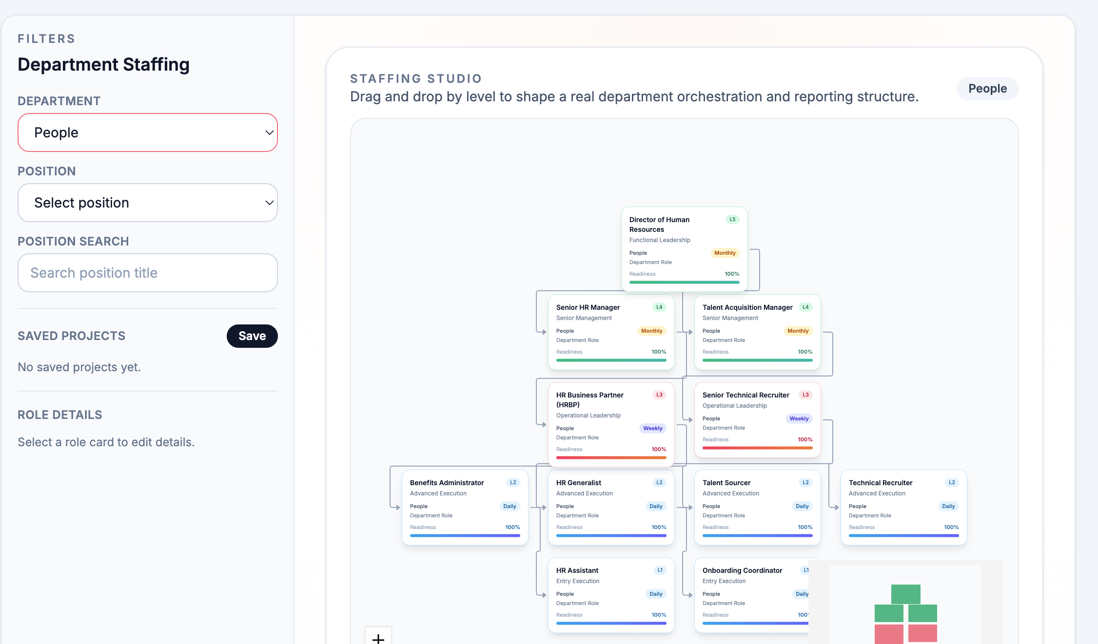 People department org chart