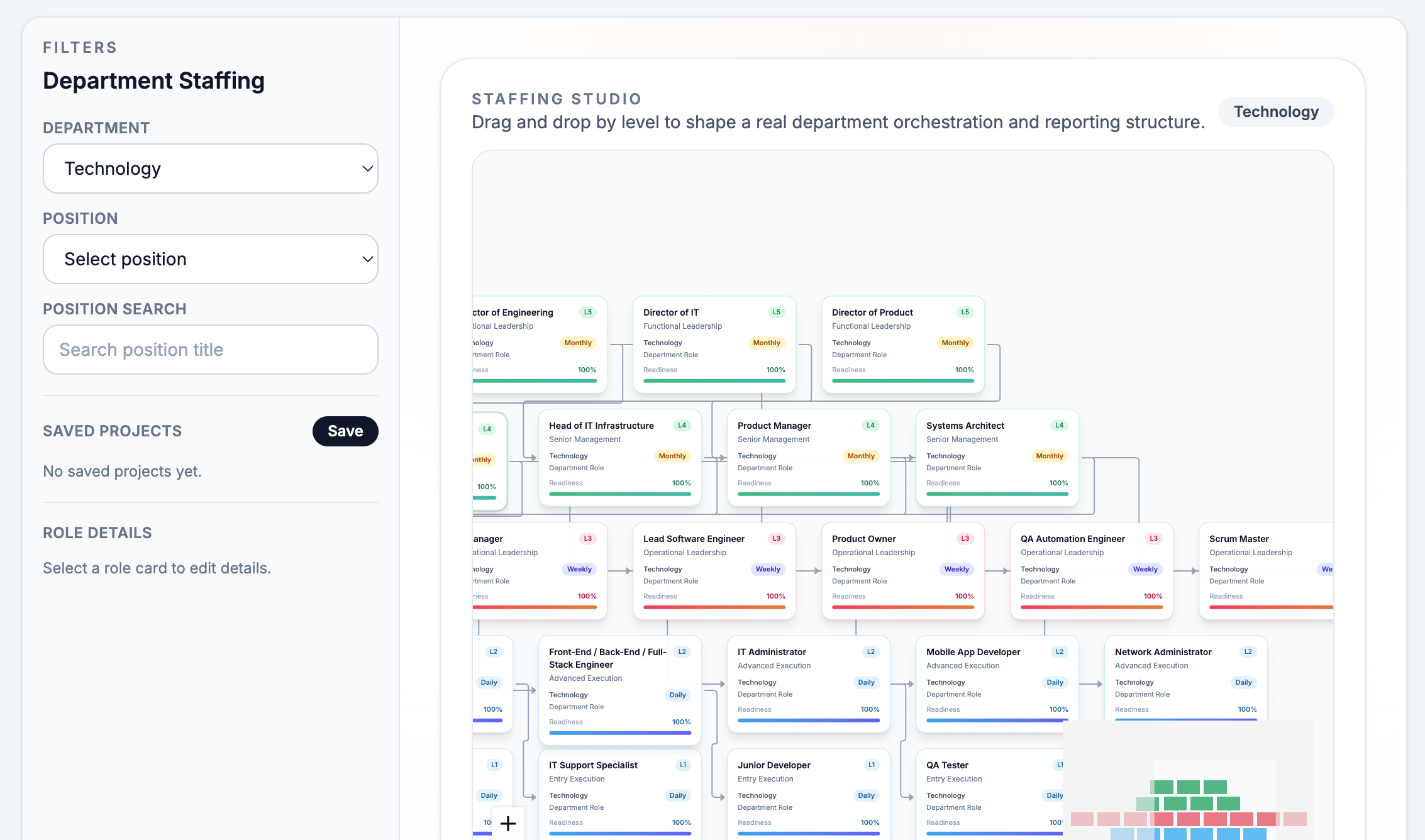 Organization chart for technology department