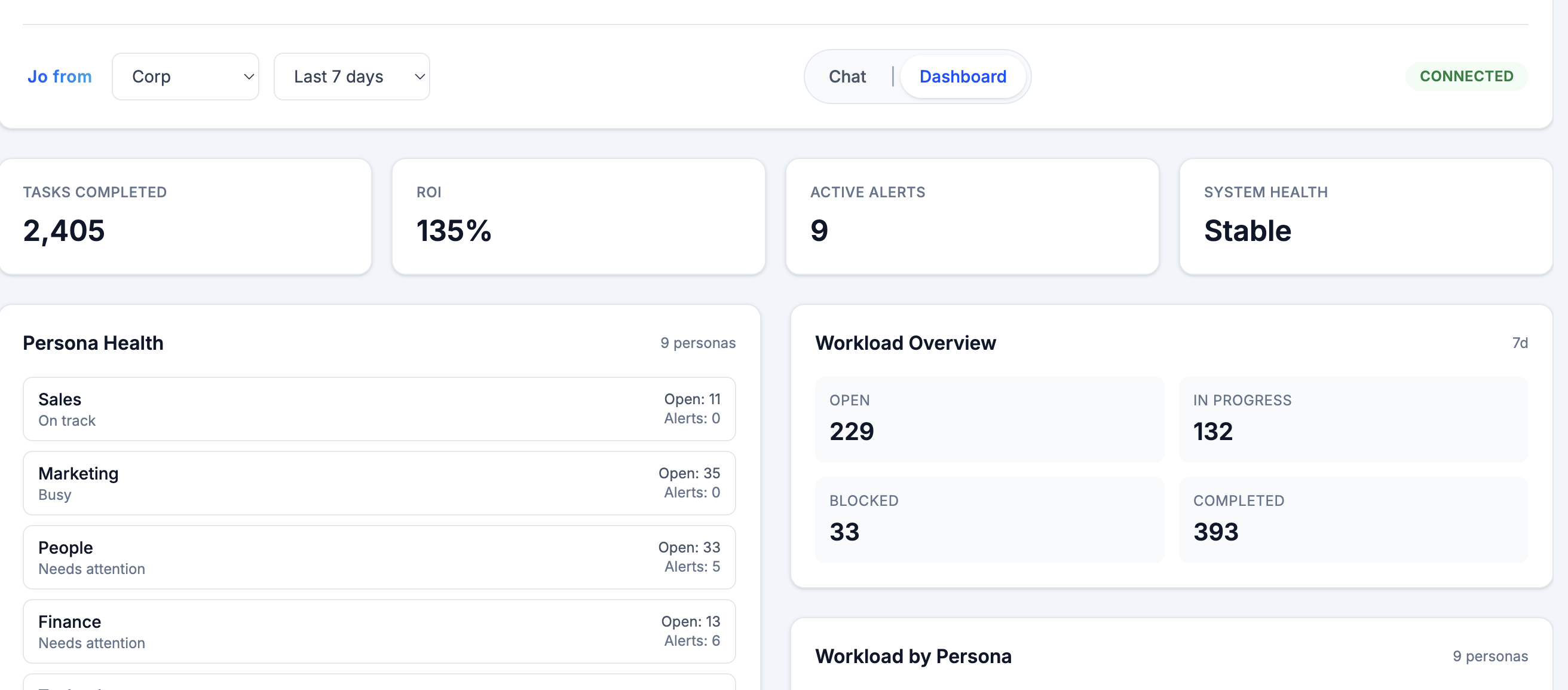 Jo from corporate dashboard showing KPIs, persona health, and workload overview